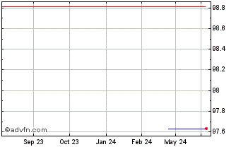 1 Year BAT Netherlands Finance BV Chart