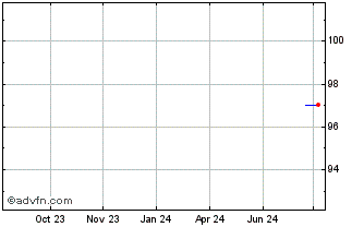 1 Year Ecopetrol Chart