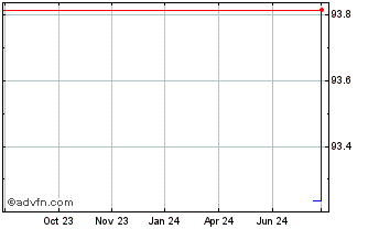 1 Year Rabobank Nederland Chart