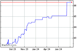 1 Year European Bank for Recons... Chart