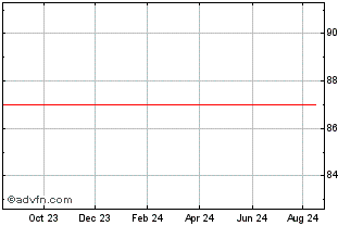 1 Year Reckitt Benckiser Treasu... Chart