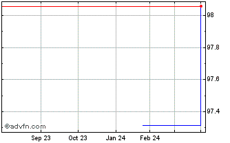 1 Year BP Capital Markets Chart