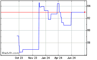 1 Year US Bancorp Chart