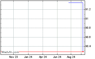 1 Year Worldline Chart