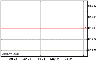 1 Year Takeda Pharmaceutical Chart