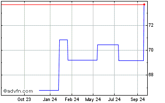 1 Year Republic of Romania Chart