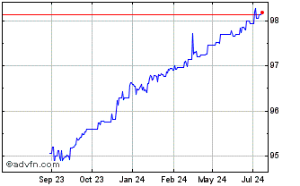 1 Year Volkswagen Financial Ser... Chart