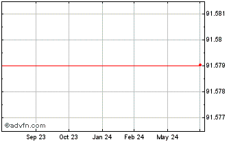 1 Year Blackstone Holdings Fina... Chart