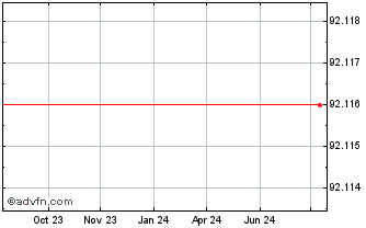 1 Year Telenor ASA Chart