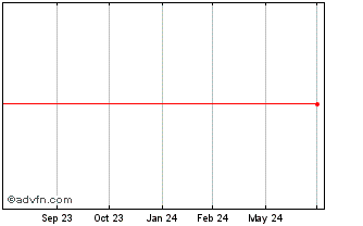 1 Year Omnicom Finance Chart