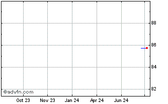 1 Year Medtronic Global Holding... Chart