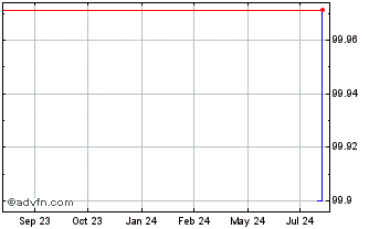 1 Year Vivion Investments Sarl Chart