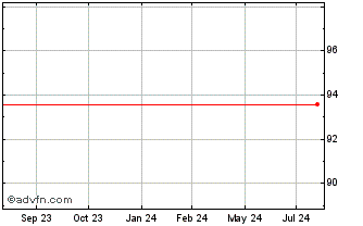 1 Year Belfius Bank SA / NV Chart