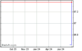 1 Year Raiffeisen Bank Chart