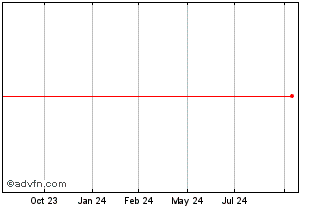 1 Year EXOR NV Chart