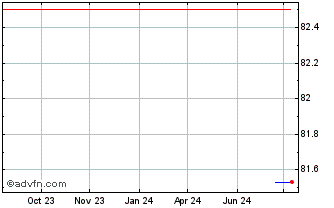 1 Year Suez Chart