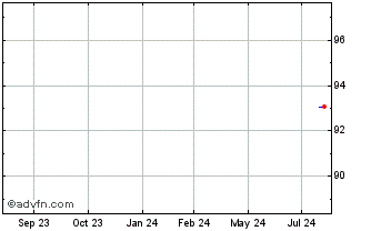 1 Year Peoples Republic of China Chart