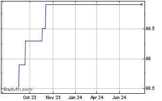 1 Year UBM Development Chart