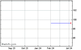 1 Year EDF Electricite de France Chart
