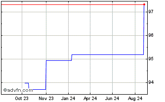 1 Year MMB SCF Chart