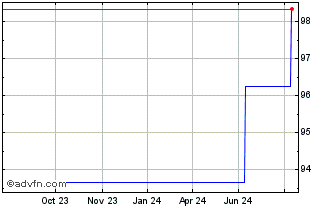 1 Year Takeda Pharmaceutical Chart