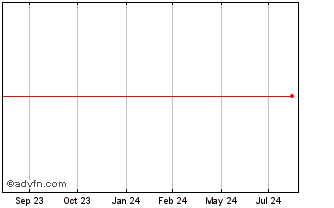 1 Year Engie Chart