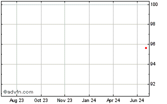 1 Year De Volksbank NV Chart
