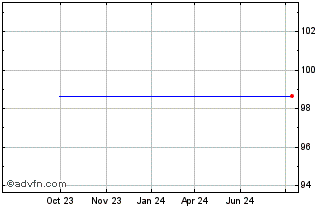 1 Year Nl Chart