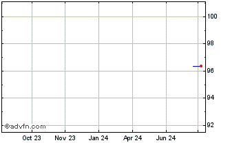 1 Year Caixabank Chart