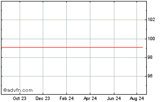 1 Year Intesa Sanpaolo Chart