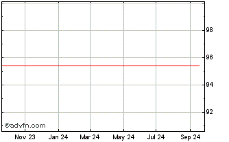 1 Year Grifols Chart