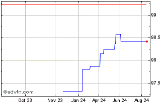 1 Year SAP Chart