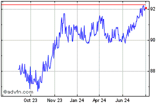 1 Year Hochtief Aktiengesellsch... Chart
