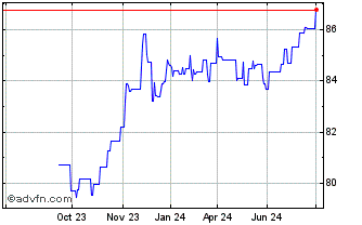 1 Year E.ON Chart