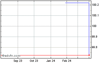 1 Year Infineon Technologies Chart