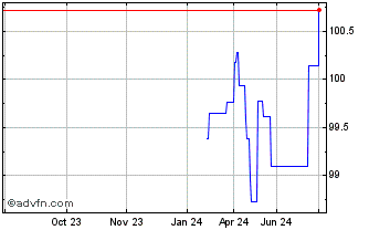 1 Year Reconstruction Credit In... Chart