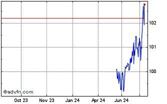 1 Year Deutsche Lufthansa Chart