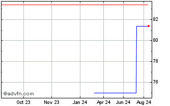 1 Year Wuestenrot & Wuerttember... Chart