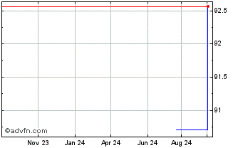 1 Year Toyota Finance Australia Chart