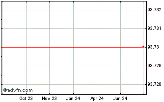 1 Year General Motors Financia Chart