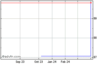 1 Year Berkshire Hathaway Chart