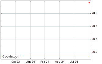 1 Year Westpac Securities Chart