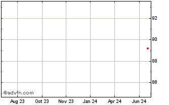 1 Year Argenta Spaarbank Chart