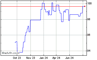 1 Year European Union Chart