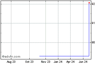 1 Year Diageo Capital BV Chart