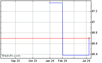 1 Year Amazoncom Chart