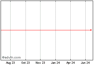 1 Year Alcon Finance BV Chart