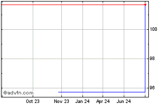 1 Year General Motors Chart