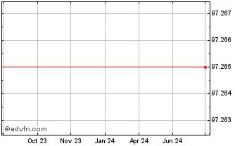 1 Year Nord LBi Chart