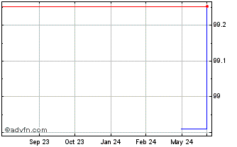 1 Year SpareBank Chart